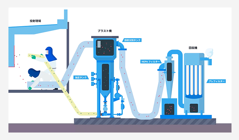 循環式ブラスト工法の使用イメージ図